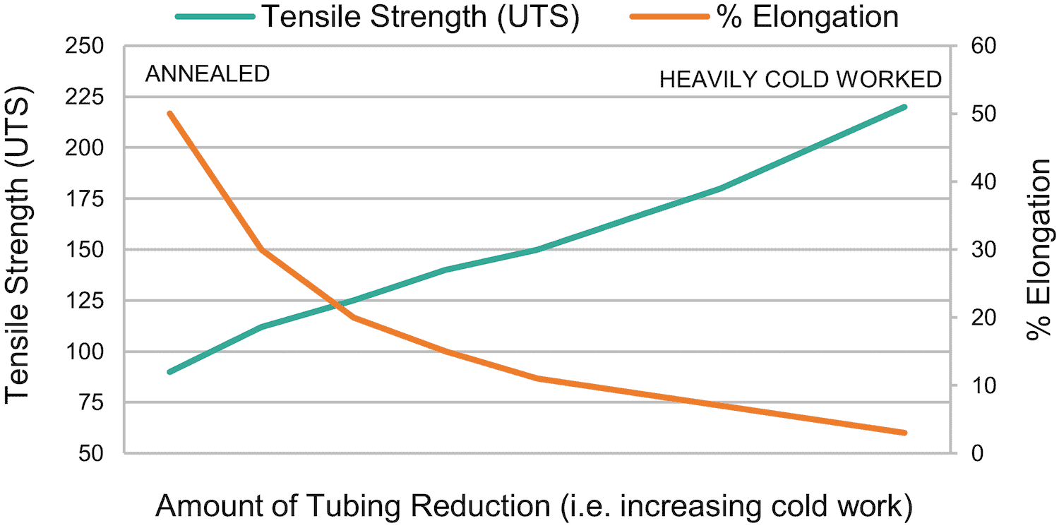 Tensile Strength vs Elongation Tensile Strength vs Elongation